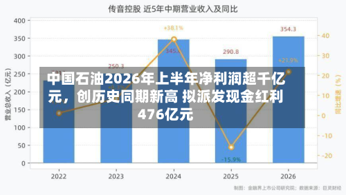 中国石油2026年上半年净利润超千亿元，创历史同期新高 拟派发现金红利476亿元-第1张图片
