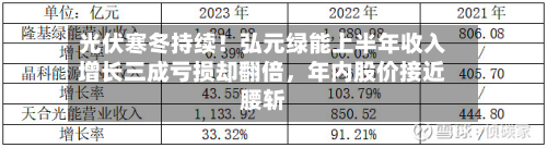 光伏寒冬持续！弘元绿能上半年收入增长三成亏损却翻倍	，年内股价接近腰斩-第3张图片