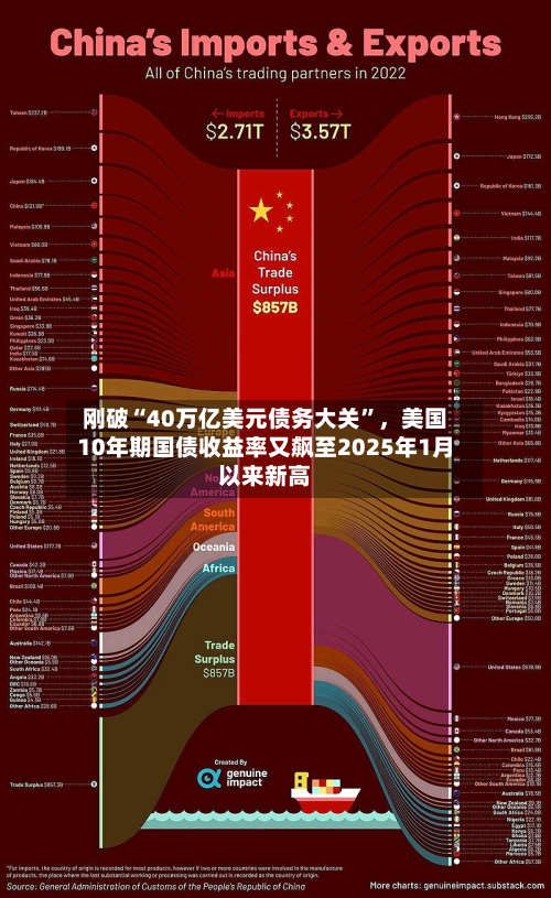 刚破“40万亿美元债务大关	”，美国10年期国债收益率又飙至2025年1月以来新高-第1张图片