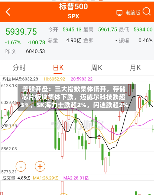美股开盘：三大指数集体低开	，存储芯片板块集体下跌，迈威尔科技跌超3%，SK海力士跌超2%	，闪迪跌超2%-第1张图片
