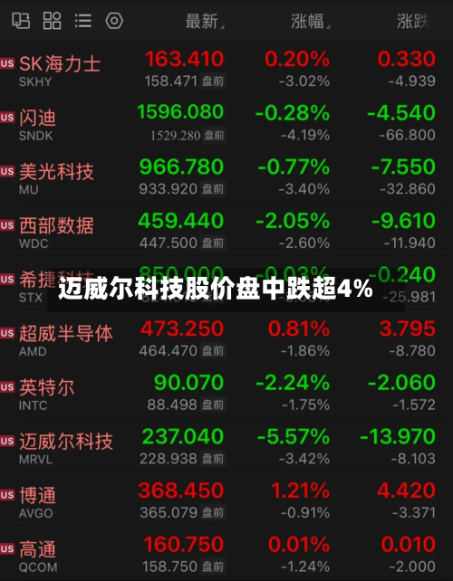 迈威尔科技股价盘中跌超4%-第1张图片