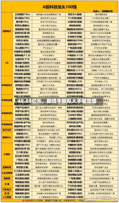 48.05亿元	，翻倍牛股拟大手笔定增-第1张图片