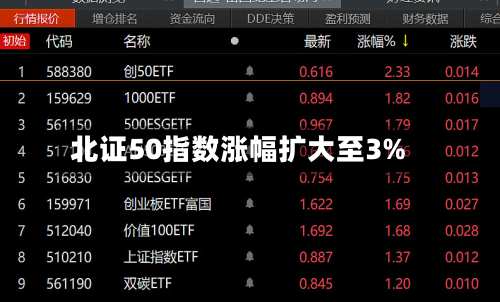 北证50指数涨幅扩大至3%-第2张图片
