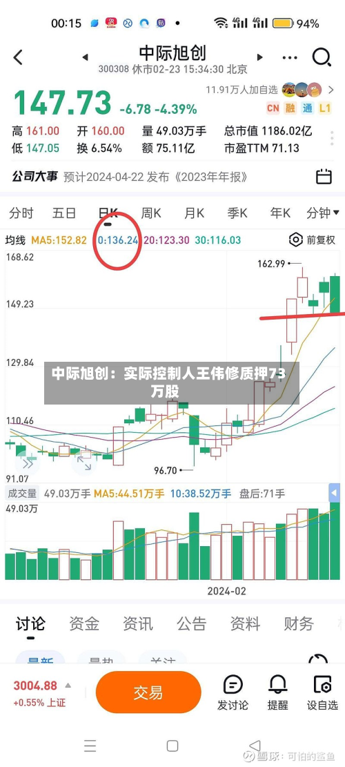 中际旭创：实际控制人王伟修质押73万股-第3张图片