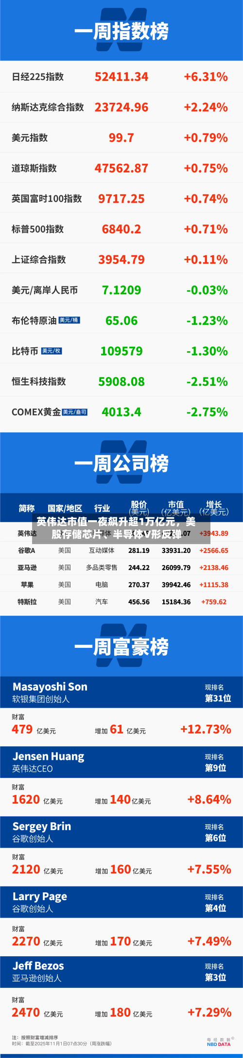 英伟达市值一夜飙升超1万亿元，美股存储芯片	、半导体V形反弹-第2张图片