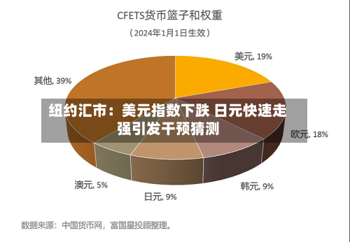 纽约汇市:美元指数下跌 日元快速走强引发干预猜测-第2张图片