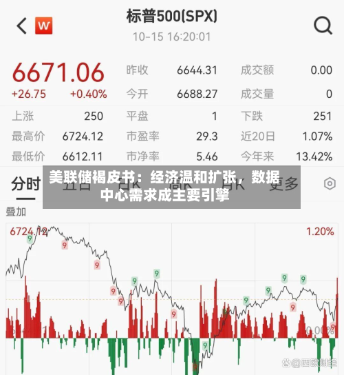 美联储褐皮书：经济温和扩张，数据中心需求成主要引擎-第2张图片