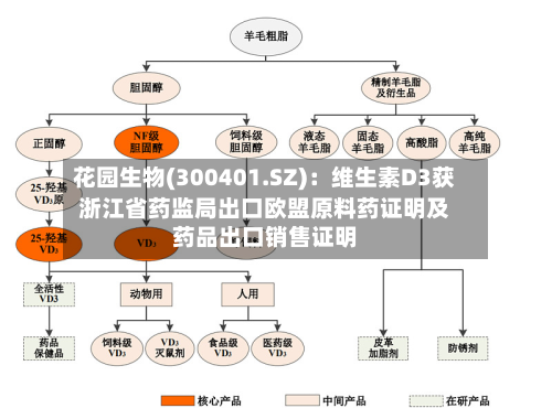花园生物(300401.SZ)：维生素D3获浙江省药监局出口欧盟原料药证明及药品出口销售证明-第1张图片