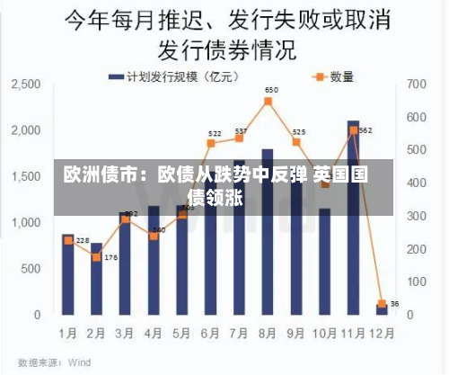 欧洲债市：欧债从跌势中反弹 英国国债领涨-第2张图片