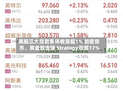 美股三大指数集体收涨超1% 加密货币、黄金股走强 Strategy涨超17%-第2张图片