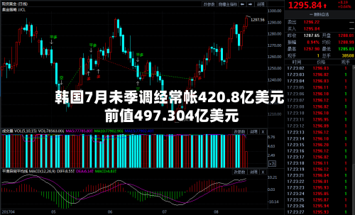 韩国7月未季调经常帐420.8亿美元 前值497.304亿美元-第2张图片