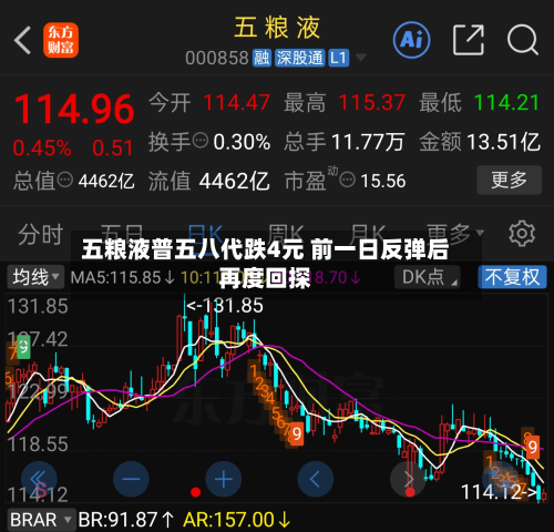 五粮液普五八代跌4元 前一日反弹后再度回探-第3张图片