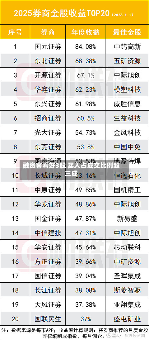 融资客看好3股 买入占成交比例超三成-第2张图片