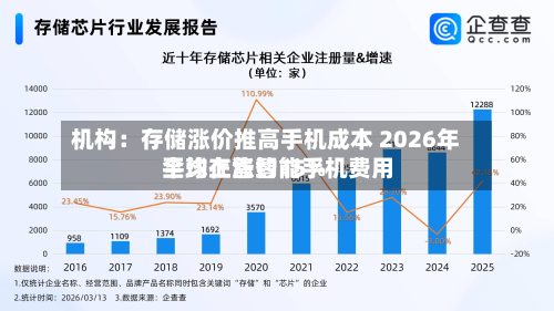 机构:存储涨价推高手机成本 2026年全球在售智能手机费用
平均上涨约15%-第1张图片