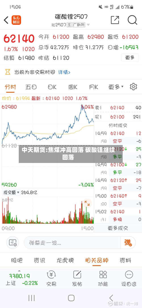 中天期货:焦煤冲高回落 碳酸锂继续回落-第2张图片