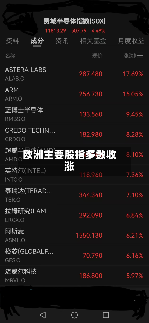 欧洲主要股指多数收涨-第2张图片
