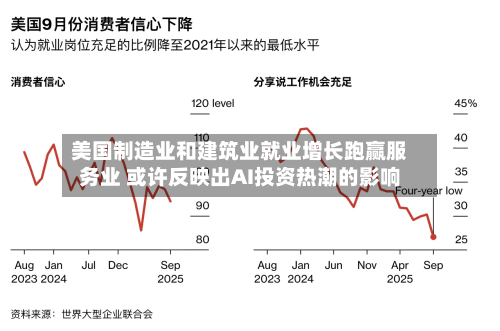 美国制造业和建筑业就业增长跑赢服务业 或许反映出AI投资热潮的影响-第1张图片
