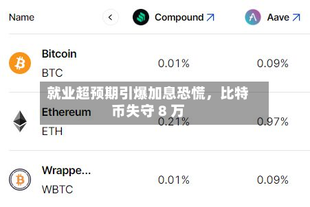 就业超预期引爆加息恐慌，比特币失守 8 万-第2张图片