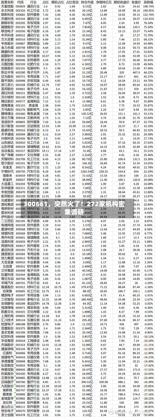 300661，突然火了！272家机构密集调研-第1张图片