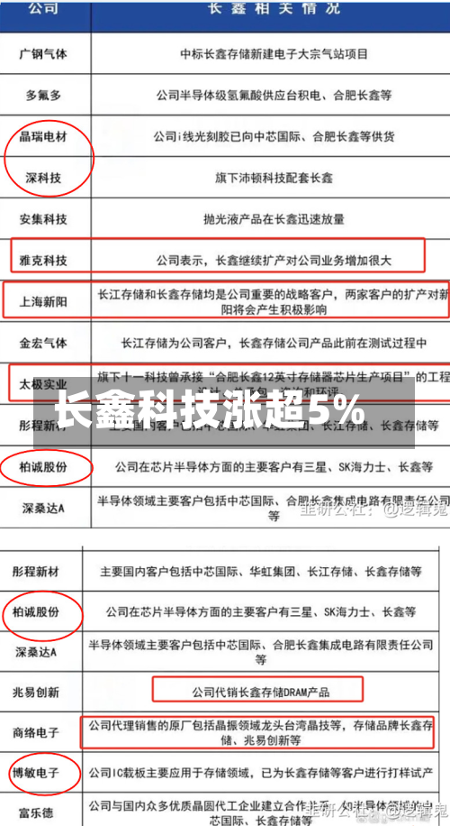 长鑫科技涨超5%-第1张图片