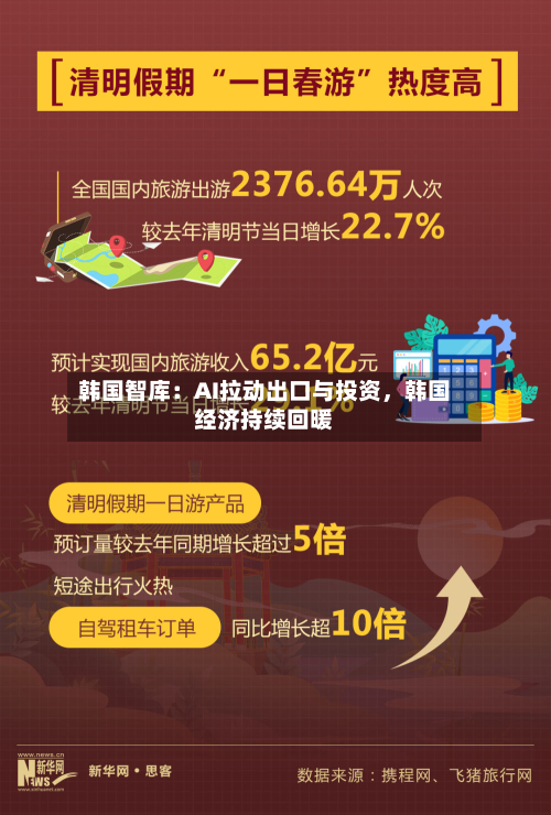 韩国智库：AI拉动出口与投资，韩国经济持续回暖-第1张图片