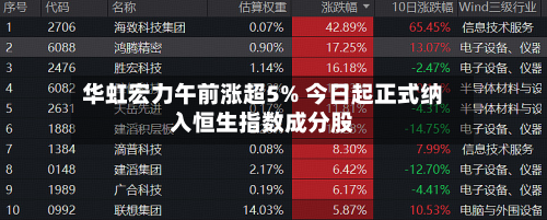 华虹宏力午前涨超5% 今日起正式纳入恒生指数成分股-第2张图片