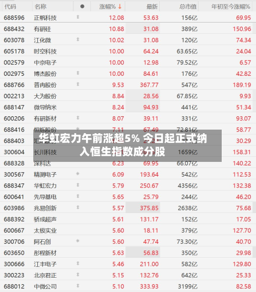 华虹宏力午前涨超5% 今日起正式纳入恒生指数成分股-第1张图片