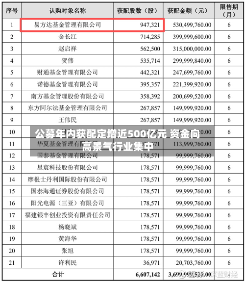 公募年内获配定增近500亿元 资金向高景气行业集中-第1张图片