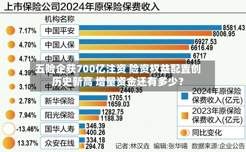 五险企获700亿注资 险资权益配置创历史新高 增量资金还有多少?-第1张图片