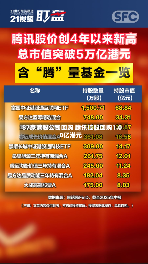 87家港股公司回购 腾讯控股回购1.00亿港元-第1张图片