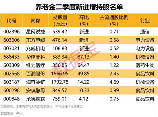 养老金增持股名单出炉！下周2股解禁比例超50%（附股）