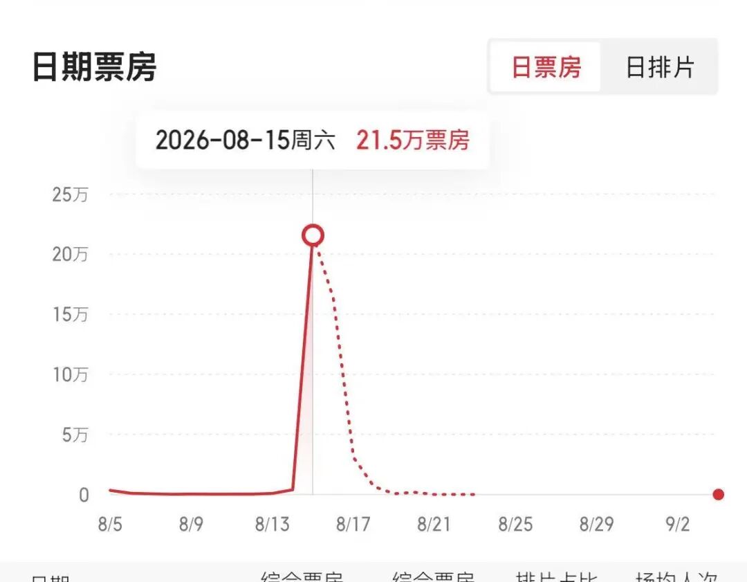 《牛来》爆火，票房一天暴涨超2800%	，主创仅2人，没投资纯手搓耗时5年，网友：看完后坐了3分钟没缓过来