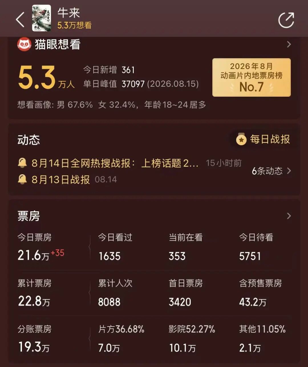 《牛来》爆火	，票房一天暴涨超2800%，主创仅2人，没投资纯手搓耗时5年	，网友：看完后坐了3分钟没缓过来