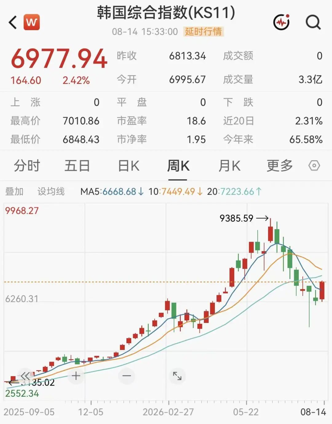 重要信号，外资开始连续买入韩股