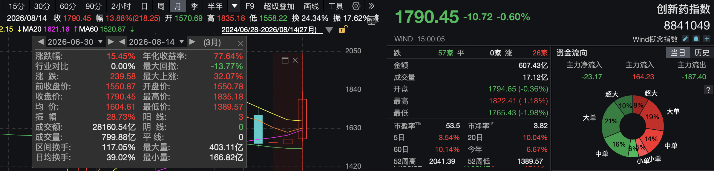 创新药低位大幅反弹后分化	，持续性需商业化兑现“再证”
