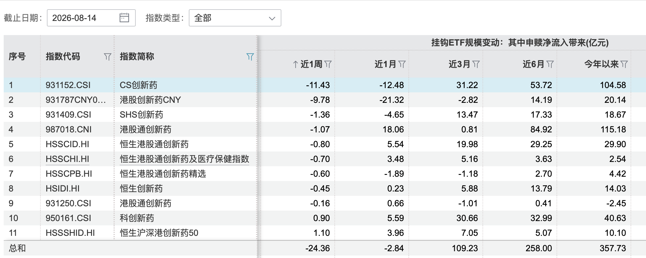 创新药低位大幅反弹后分化	，持续性需商业化兑现“再证”