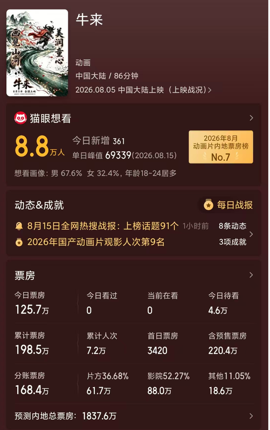 暑期档最“魔幻”一幕？《牛来》票房超200万元
