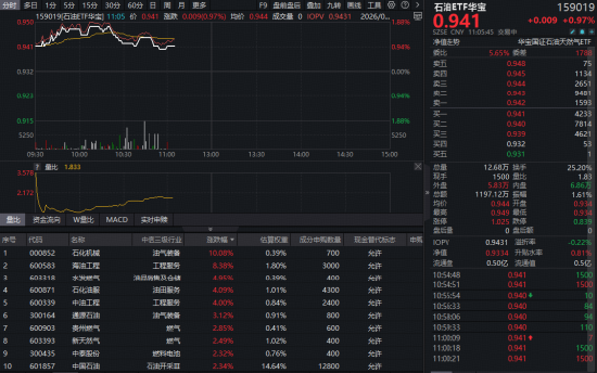 地缘火药桶引爆油气行情	，华宝基金石油ETF（159019）逆市上探1.82%！油价宽幅震荡中谁将突围？