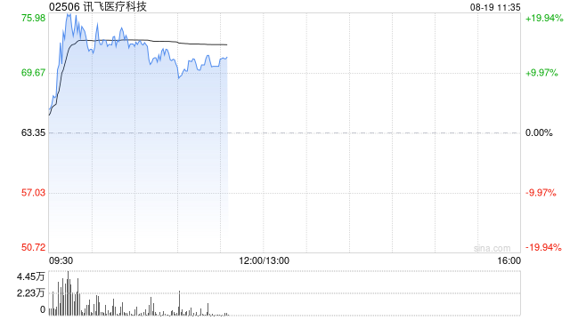 讯飞医疗科技盘中大涨超22% 上半年营收同比增长49.4%
