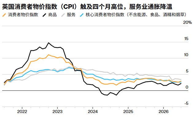 英国7月CPI创四个月新高：能源账单“泄洪	”冲击如期而至	，但服务通胀降温为英央行赢得喘息之机