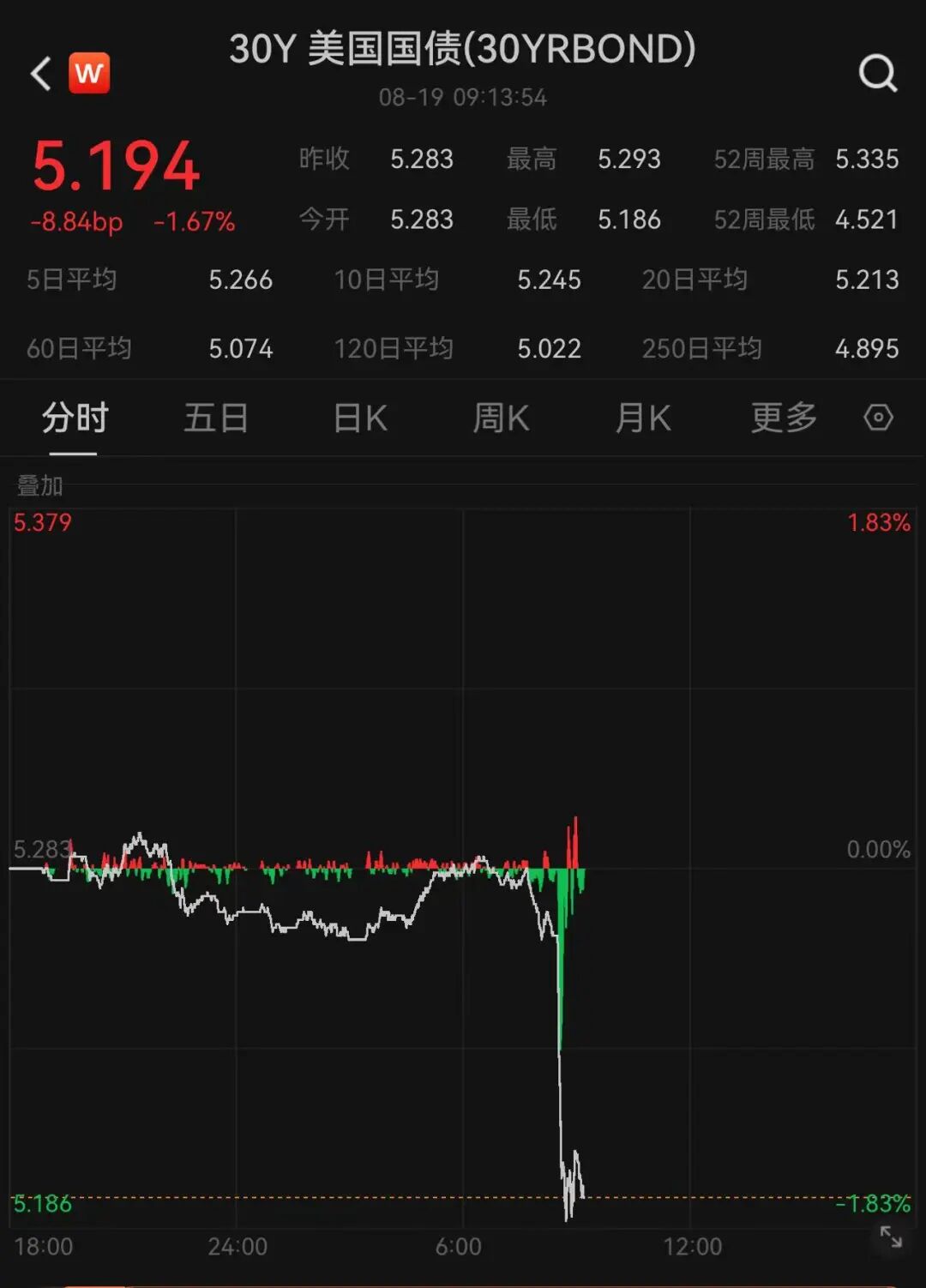 美债突发!全球市场巨震