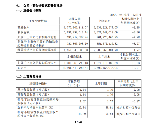 营收净利双降、市值跌破200亿，重庆啤酒怎么了？