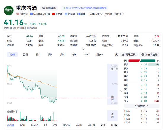 营收净利双降	、市值跌破200亿	，重庆啤酒怎么了？