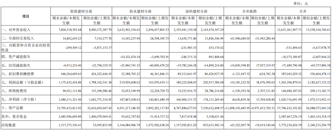 【聚焦】嘉宝莉上半年营收微增至18.3亿,建筑涂料销量增长,现金流大增24%