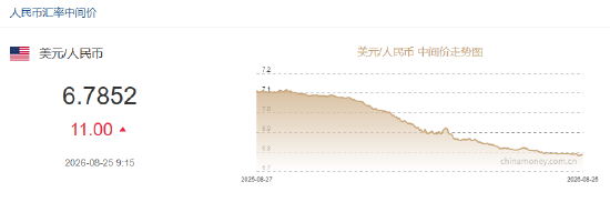 人民币兑美元中间价报6.7852，下调11点