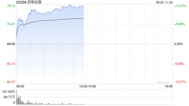 药明合联盘中涨超9% 上半年经调整归母净利润同比增长37.4%