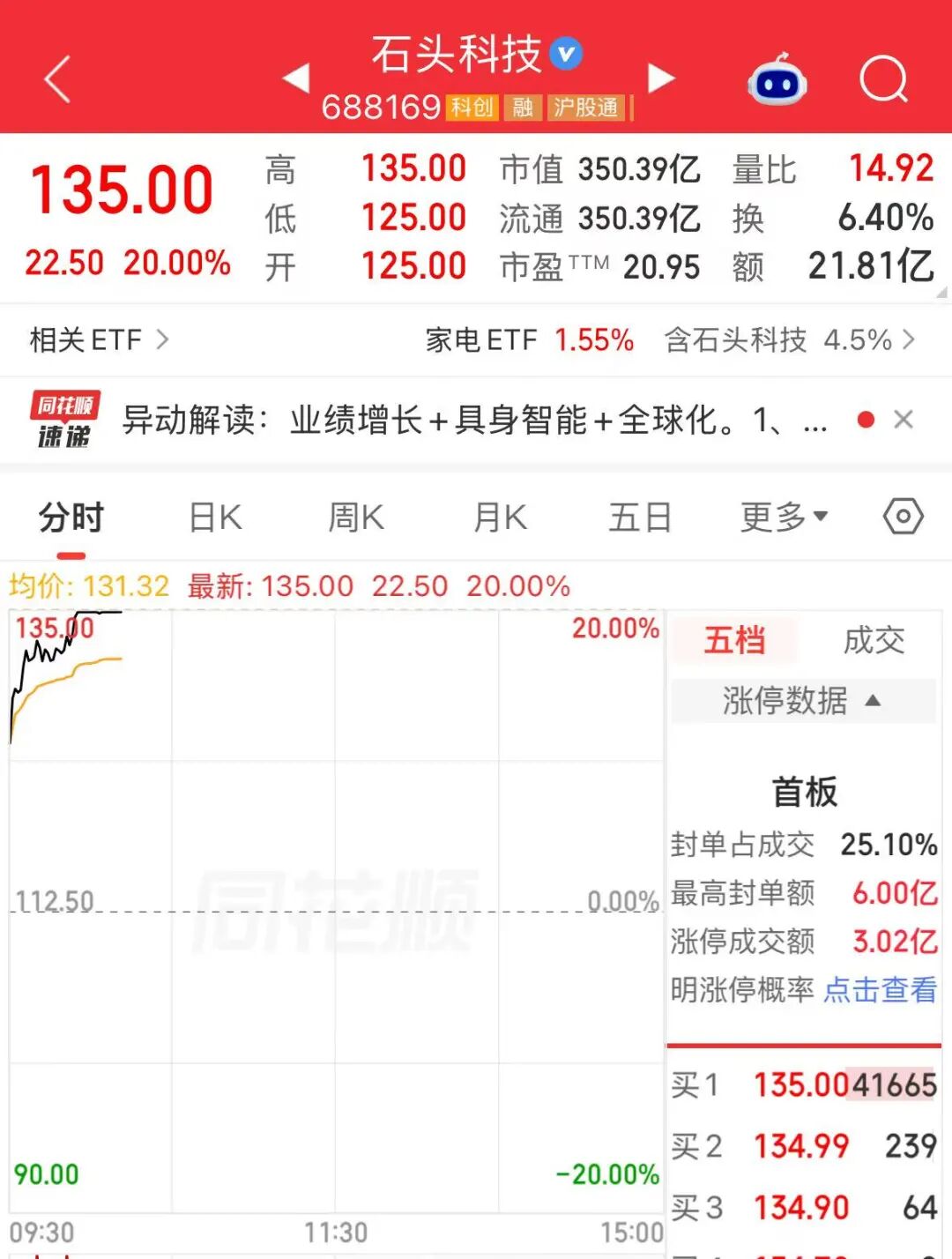 “疯狂的石头	”	，20CM涨停！