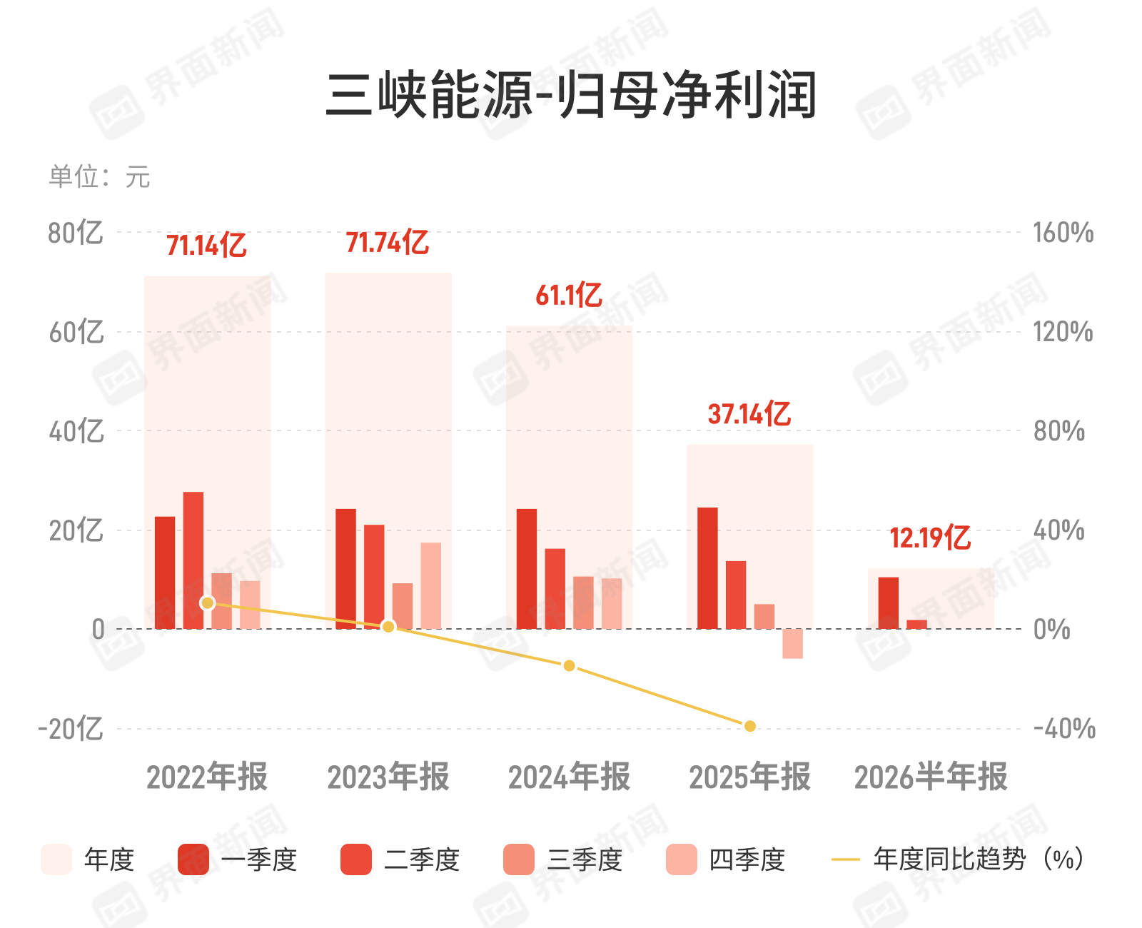三峡能源:上半年归母净利润12.19亿元 同比下降68.05%