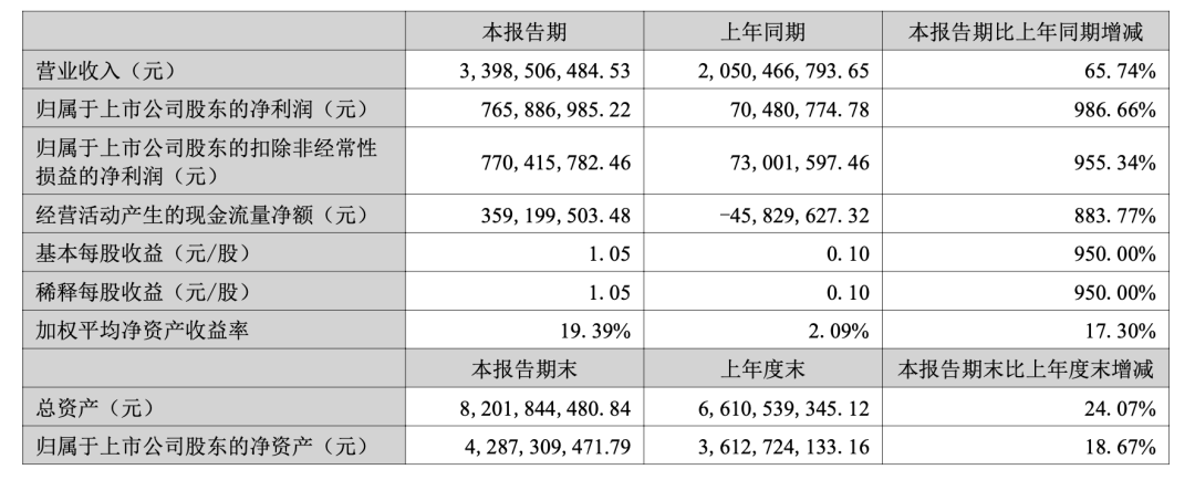 覆铜板龙头，净利大增986.66%