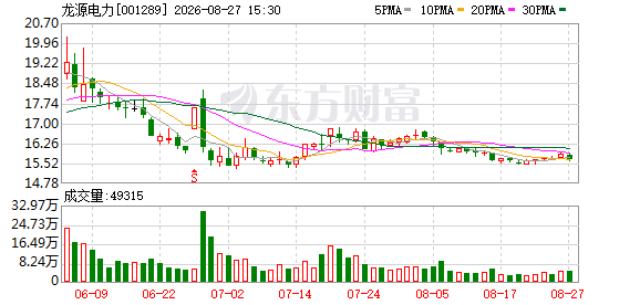 龙源电力:上半年净利润同比下降29.1%